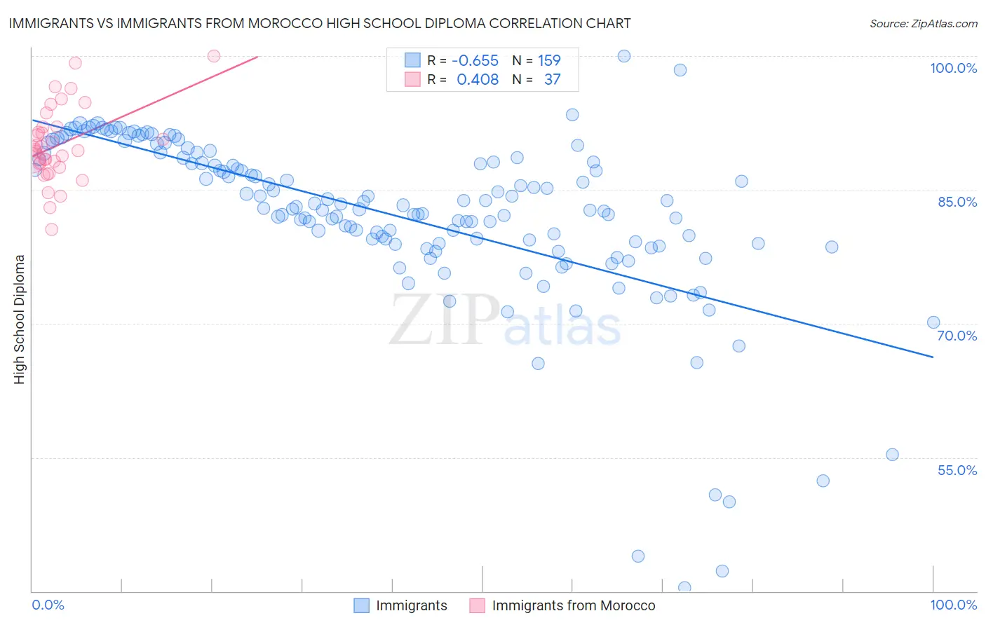 Immigrants vs Immigrants from Morocco High School Diploma