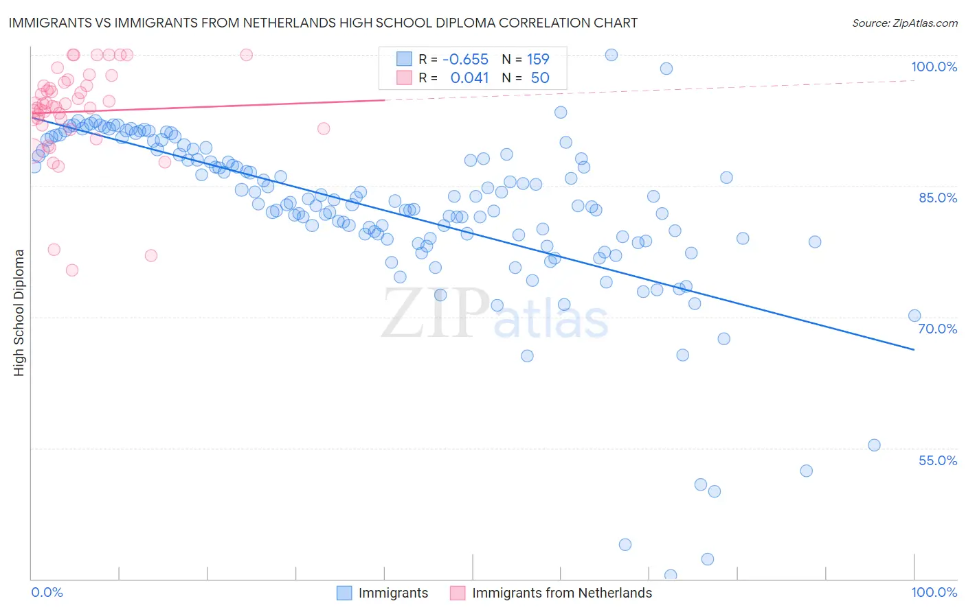 Immigrants vs Immigrants from Netherlands High School Diploma