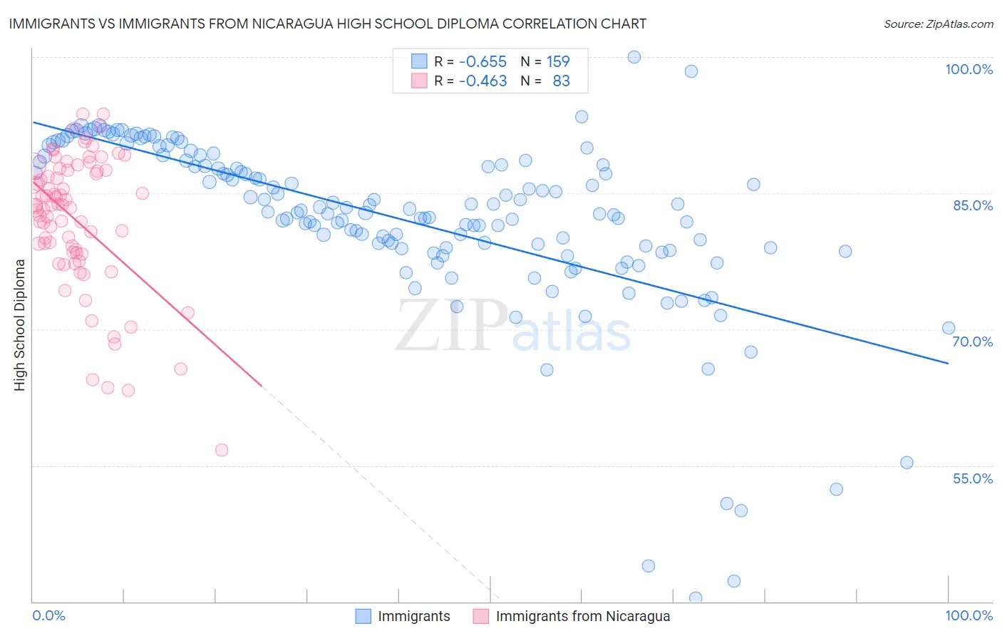 Immigrants vs Immigrants from Nicaragua High School Diploma