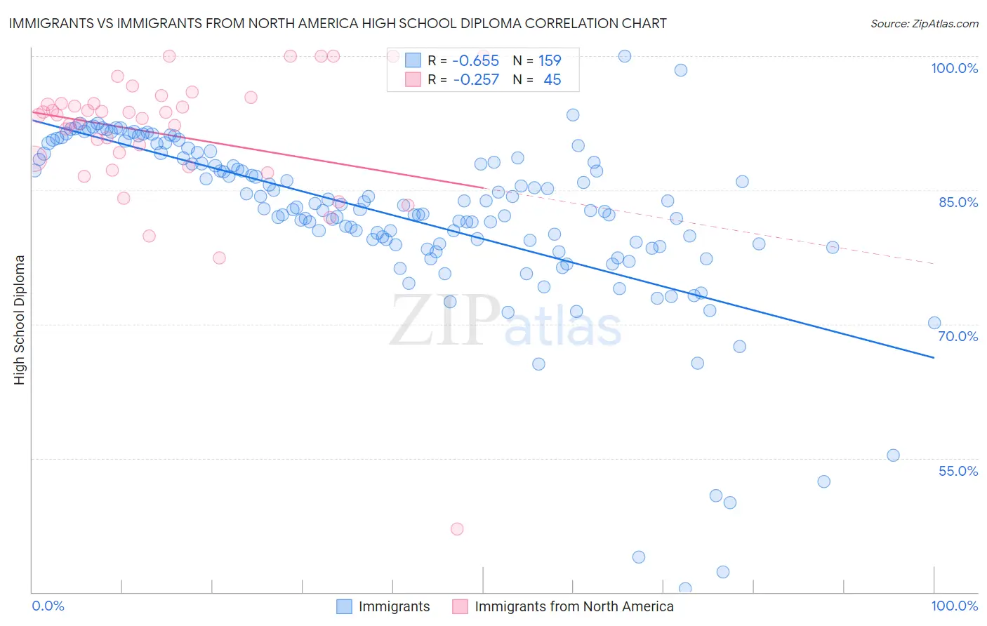 Immigrants vs Immigrants from North America High School Diploma