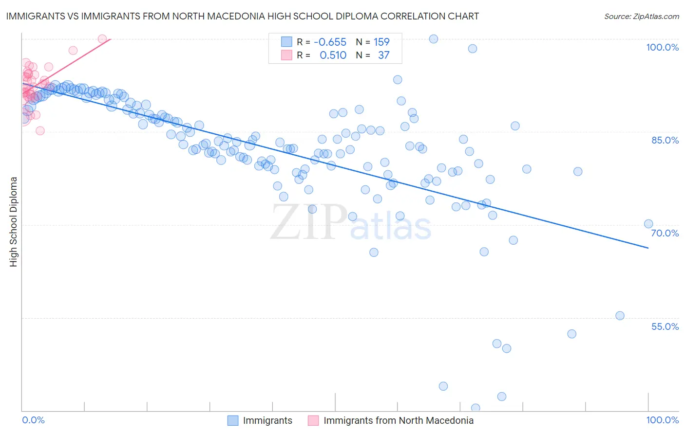 Immigrants vs Immigrants from North Macedonia High School Diploma