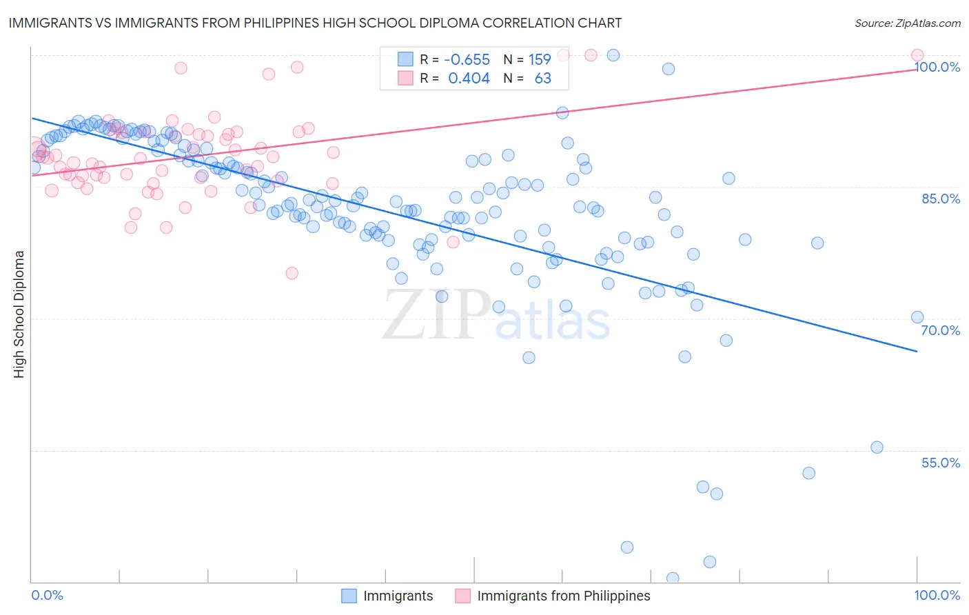Immigrants vs Immigrants from Philippines High School Diploma