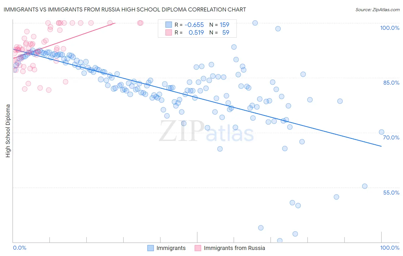 Immigrants vs Immigrants from Russia High School Diploma