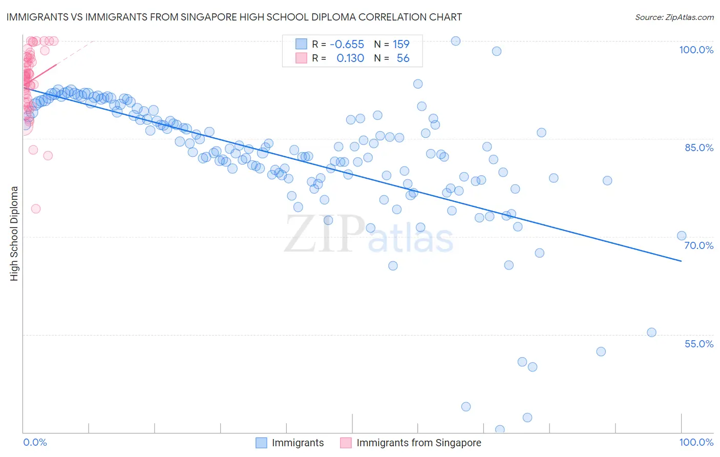 Immigrants vs Immigrants from Singapore High School Diploma