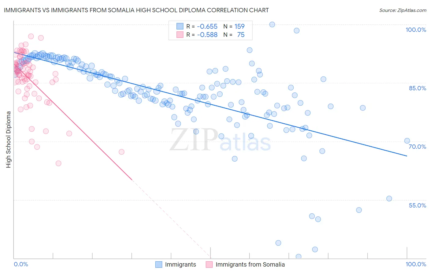 Immigrants vs Immigrants from Somalia High School Diploma