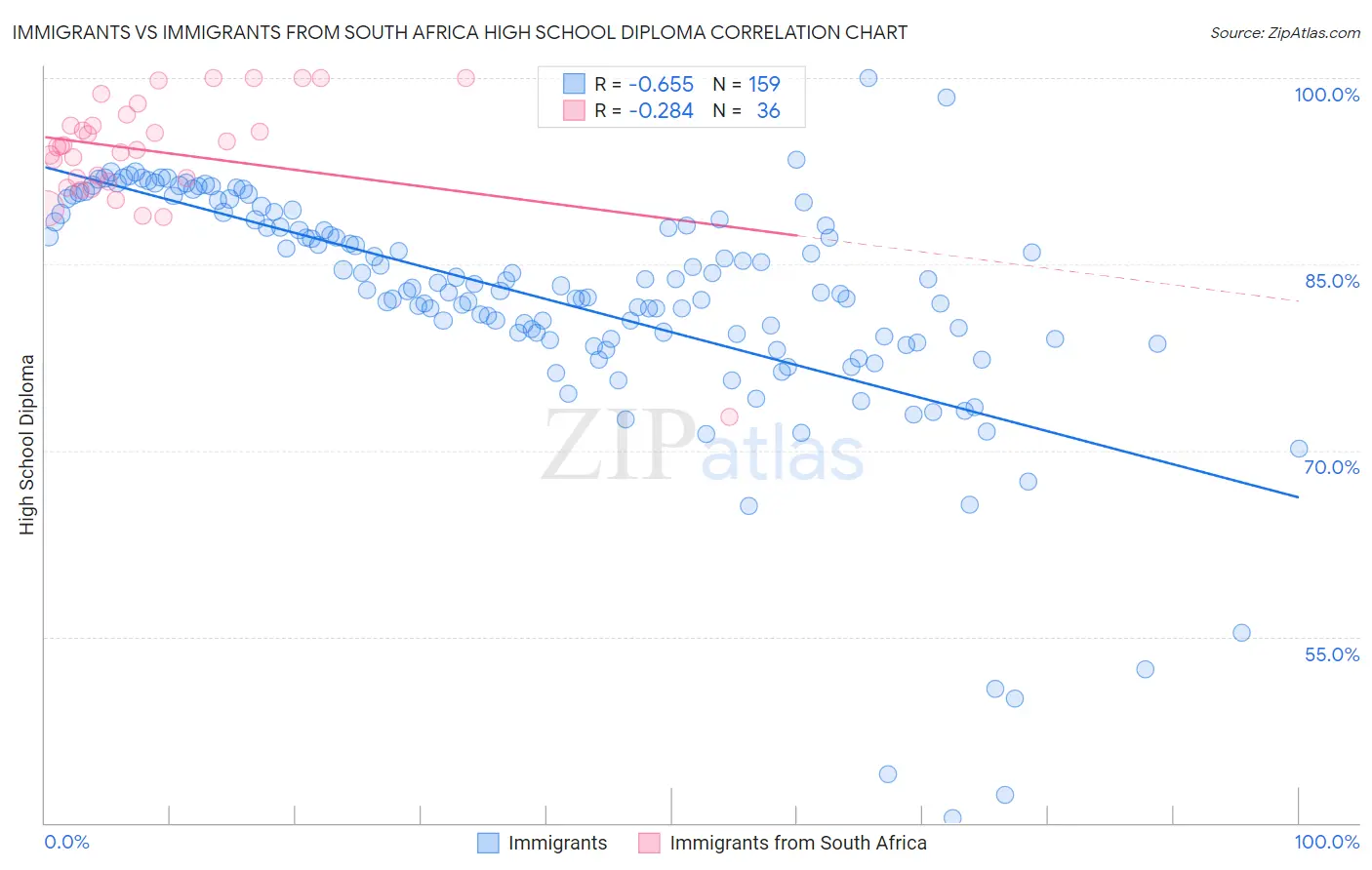 Immigrants vs Immigrants from South Africa High School Diploma