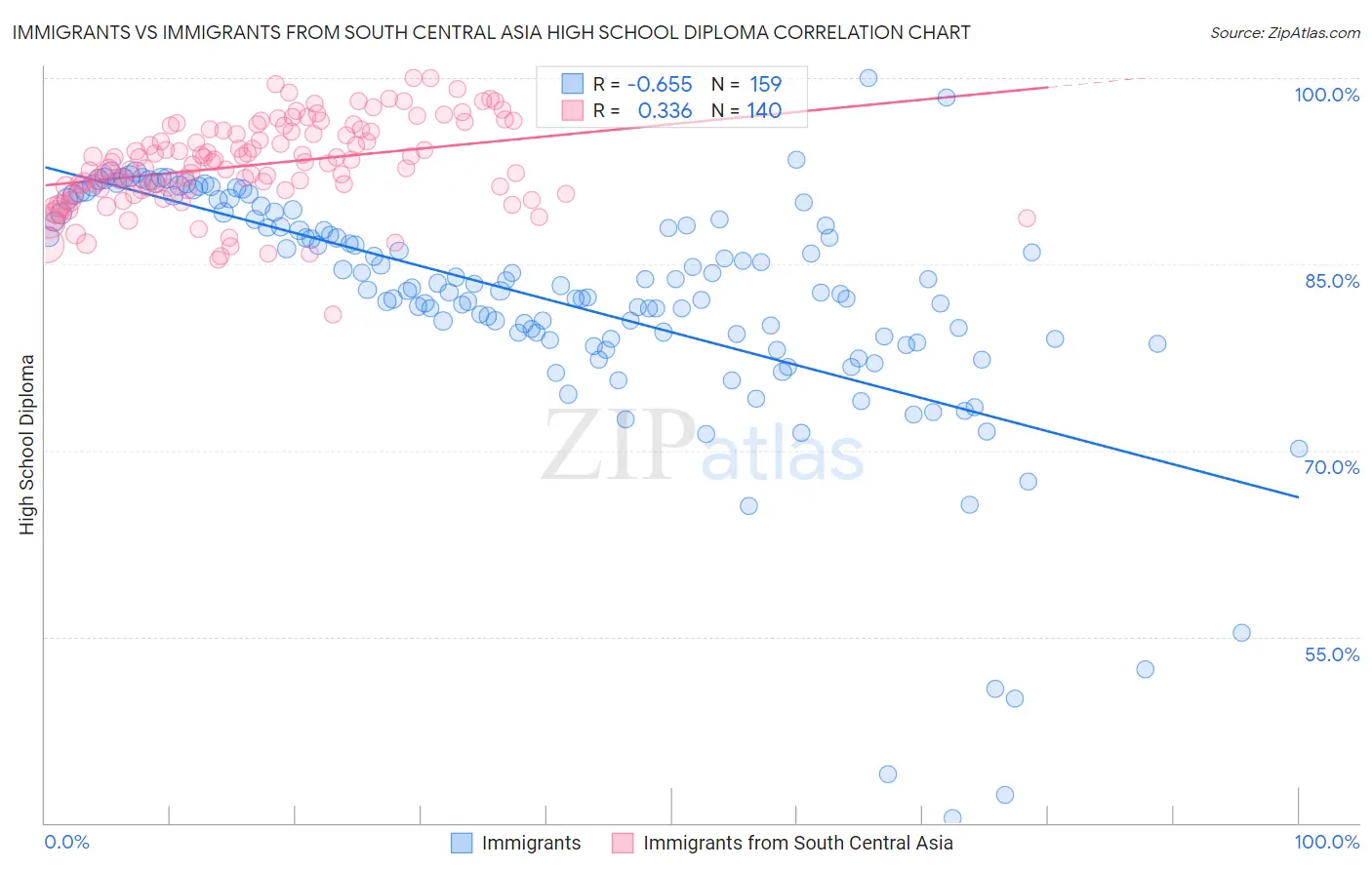 Immigrants vs Immigrants from South Central Asia High School Diploma