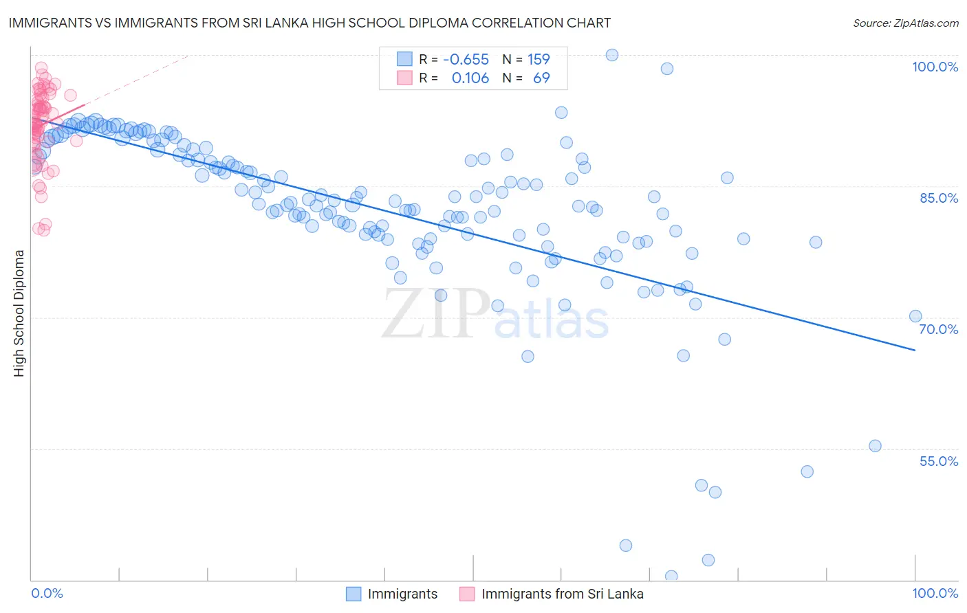 Immigrants vs Immigrants from Sri Lanka High School Diploma