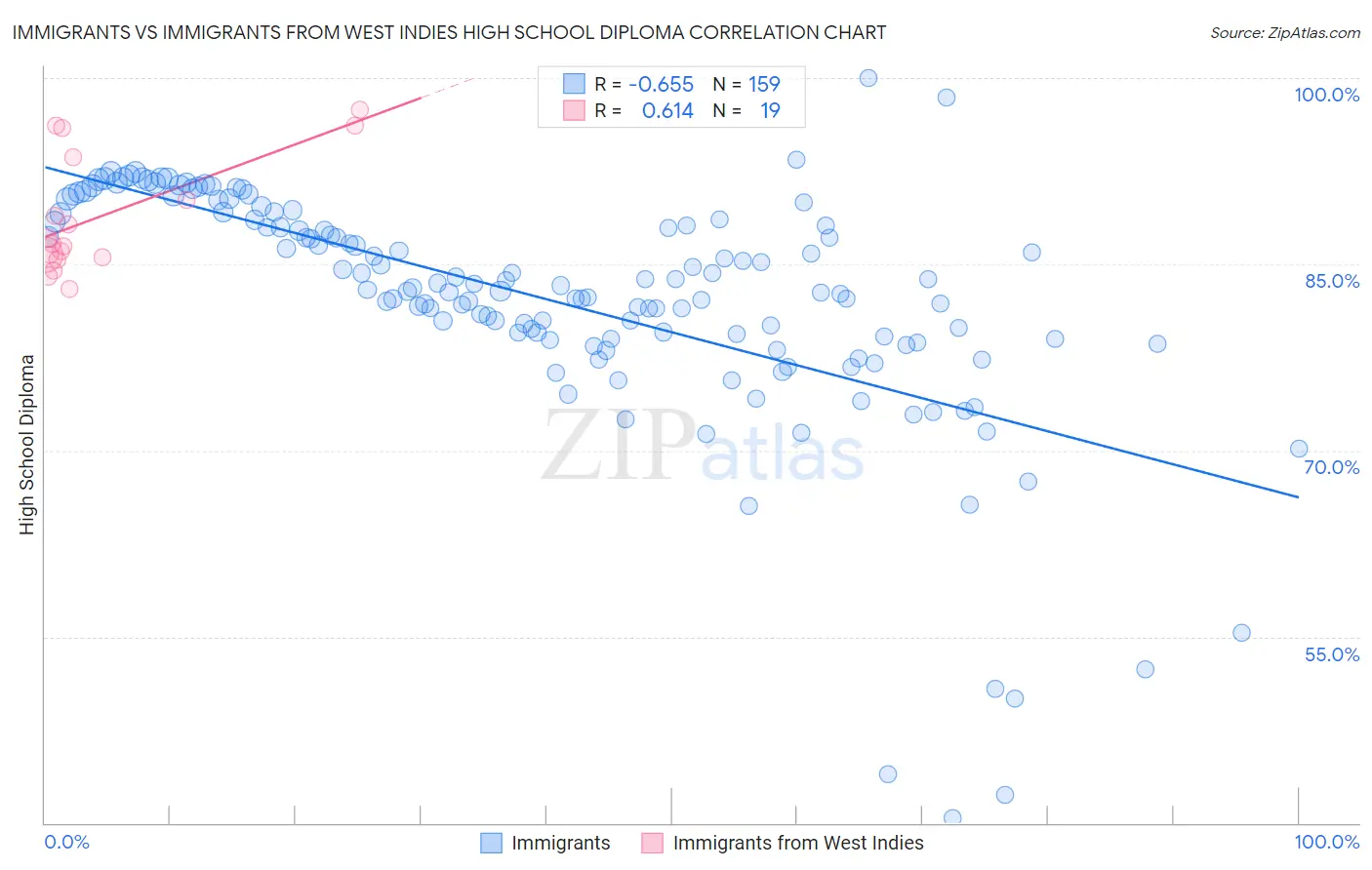 Immigrants vs Immigrants from West Indies High School Diploma