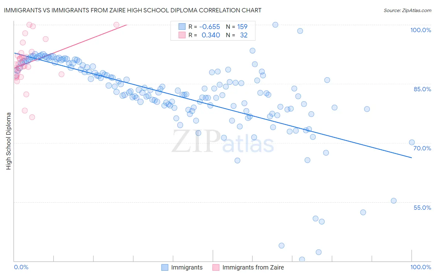 Immigrants vs Immigrants from Zaire High School Diploma