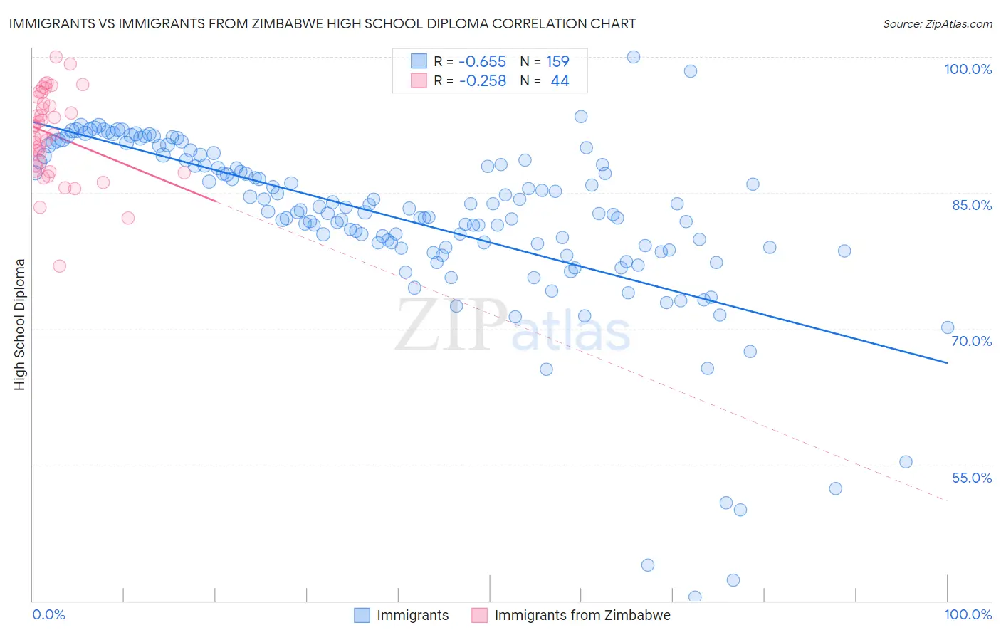 Immigrants vs Immigrants from Zimbabwe High School Diploma