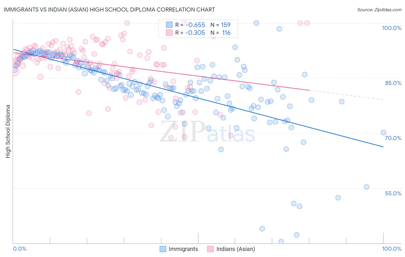 Immigrants vs Indian (Asian) High School Diploma