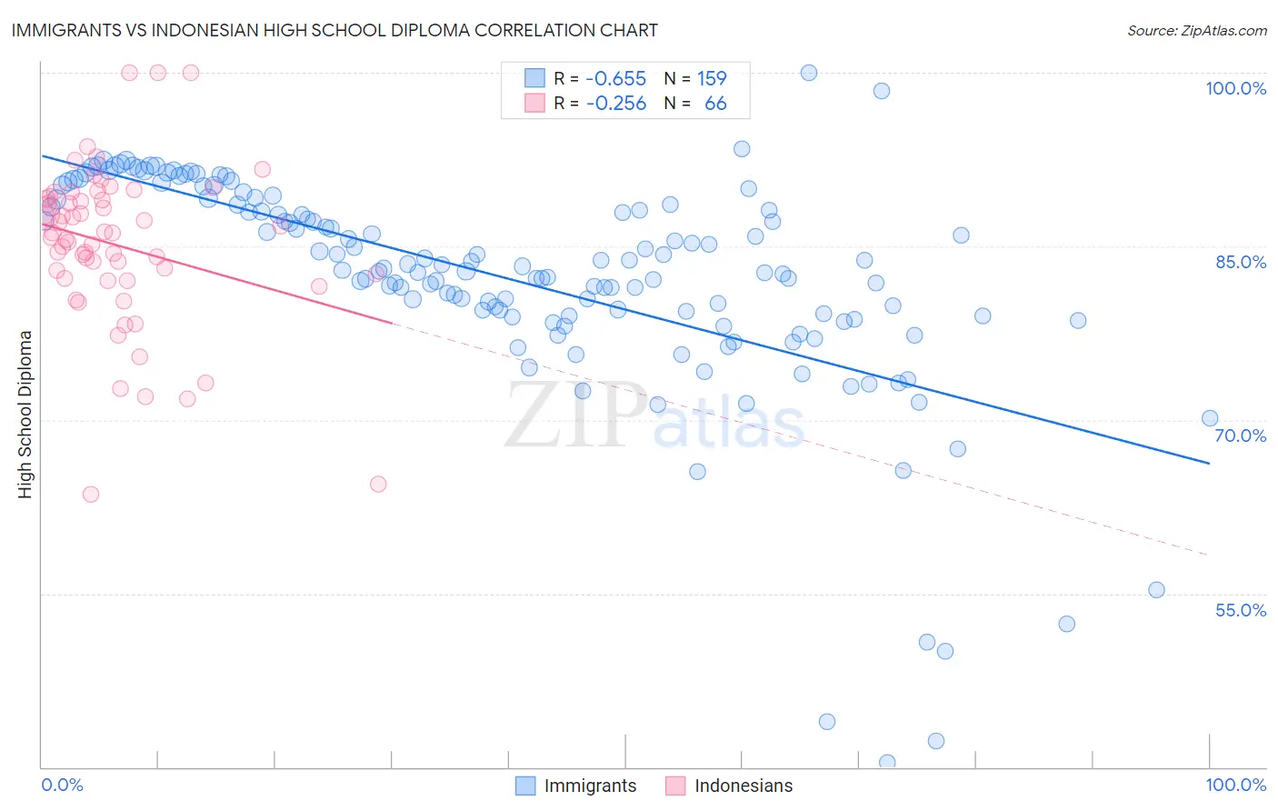 Immigrants vs Indonesian High School Diploma