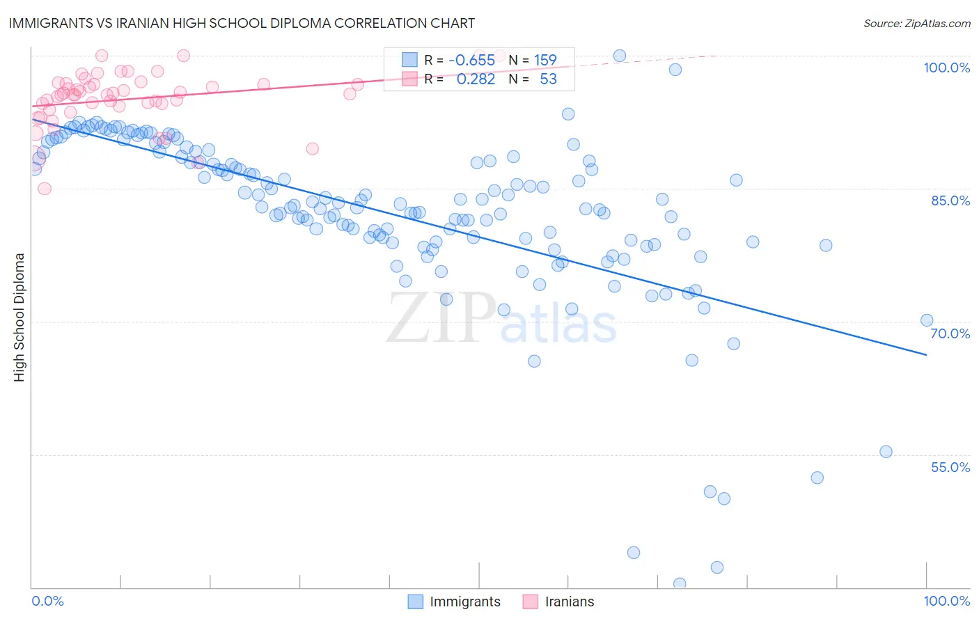 Immigrants vs Iranian High School Diploma
