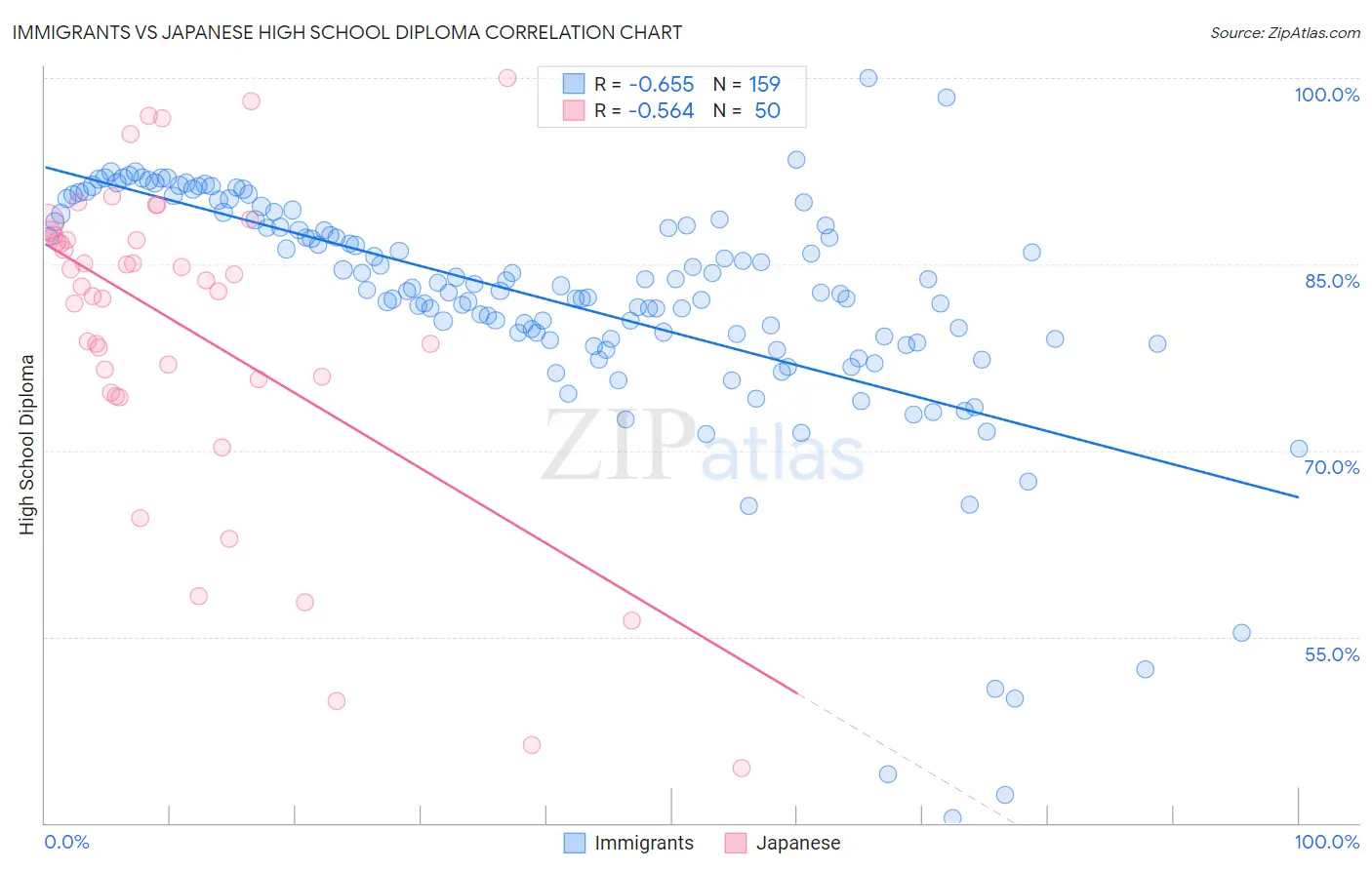 Immigrants vs Japanese High School Diploma
