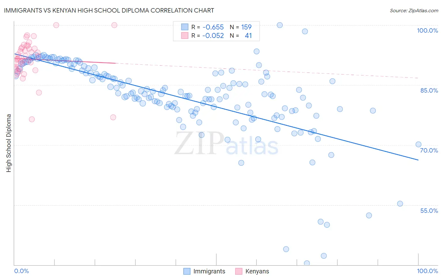 Immigrants vs Kenyan High School Diploma