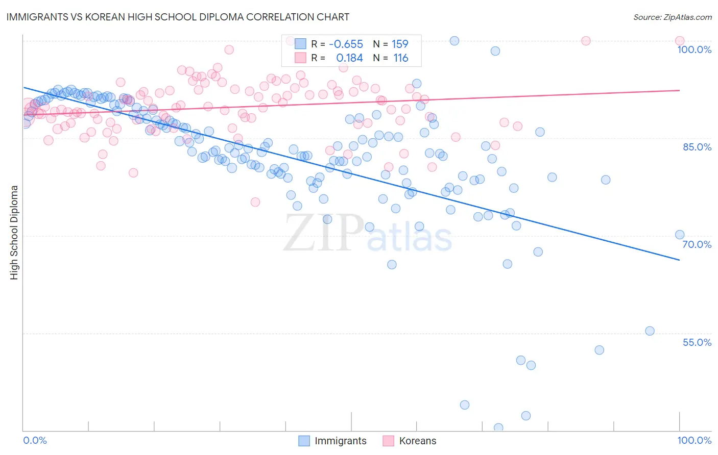 Immigrants vs Korean High School Diploma