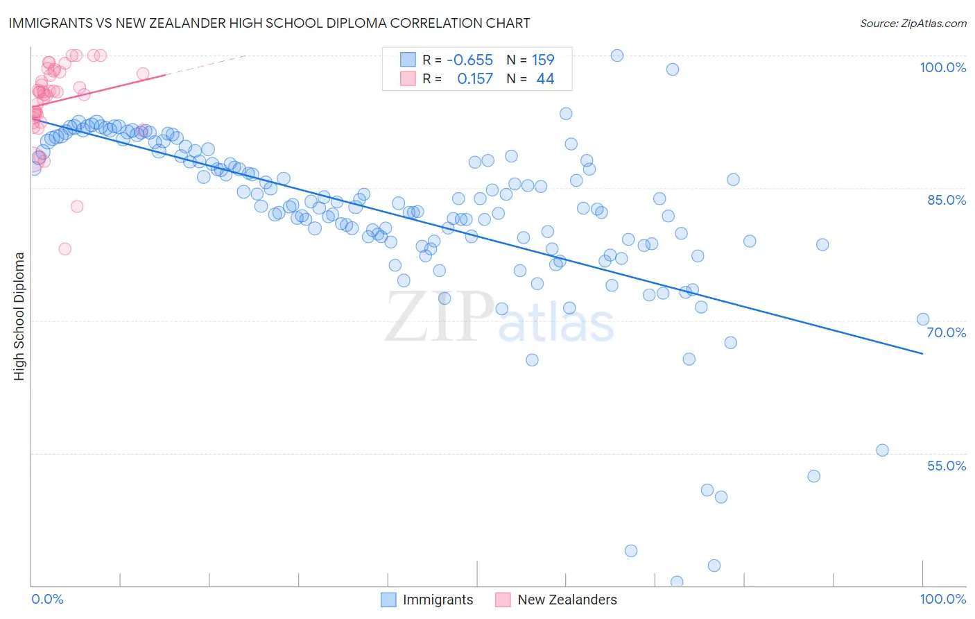 Immigrants vs New Zealander High School Diploma