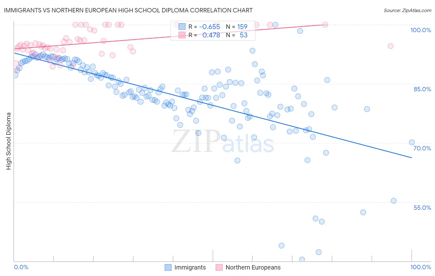Immigrants vs Northern European High School Diploma