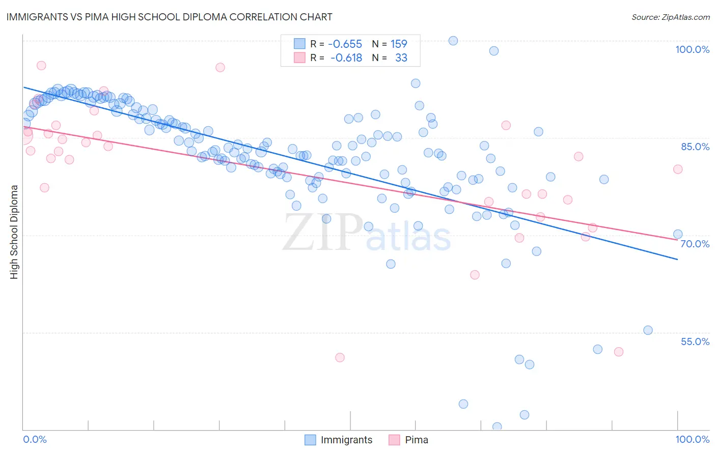 Immigrants vs Pima High School Diploma