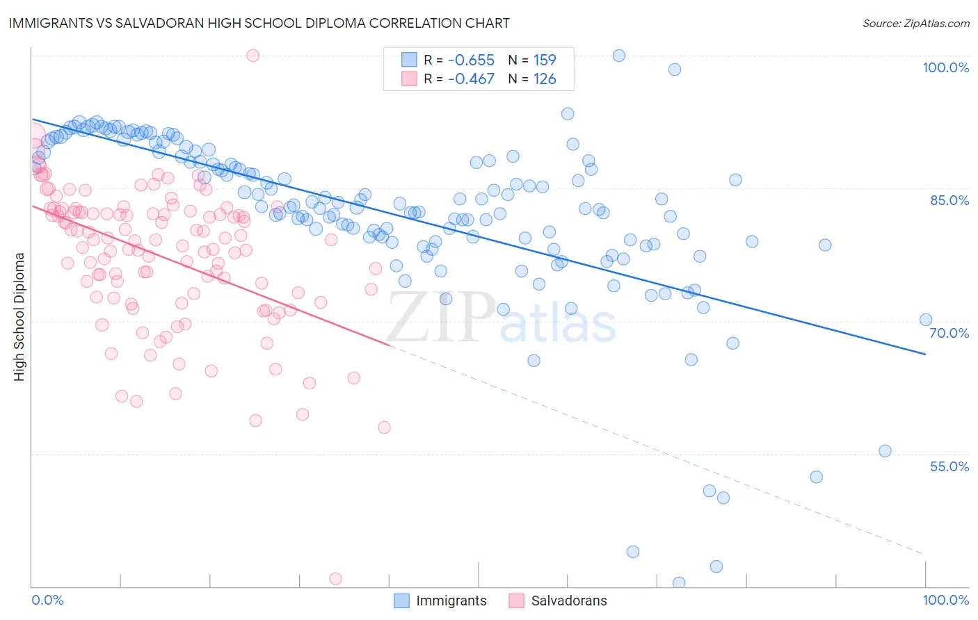 Immigrants vs Salvadoran High School Diploma