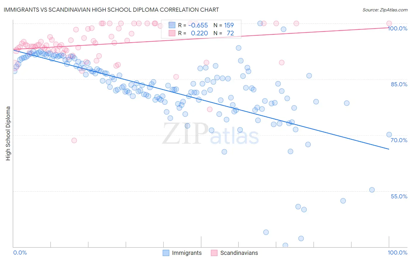Immigrants vs Scandinavian High School Diploma