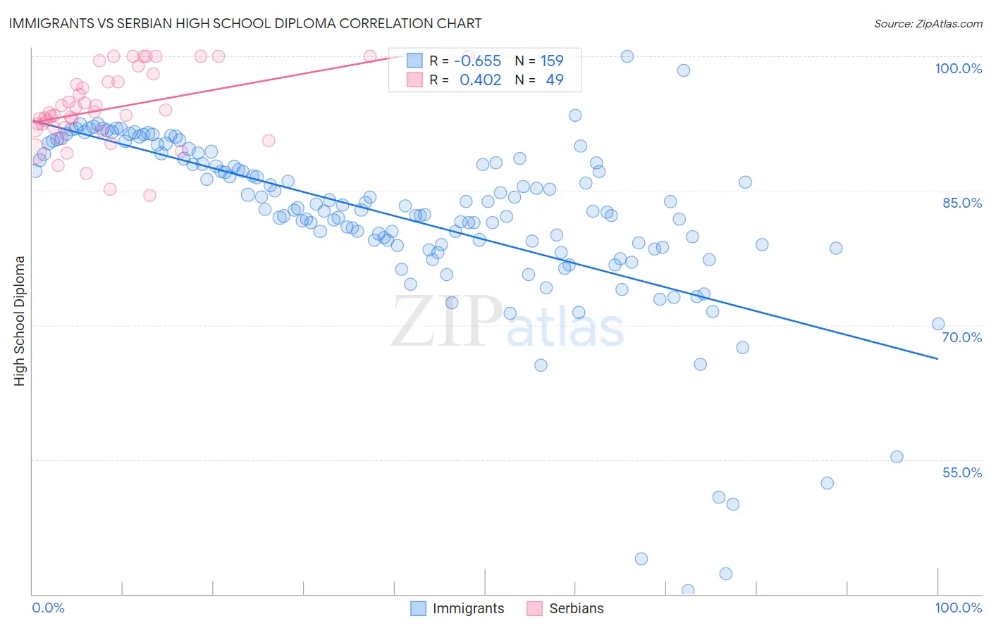 Immigrants vs Serbian High School Diploma