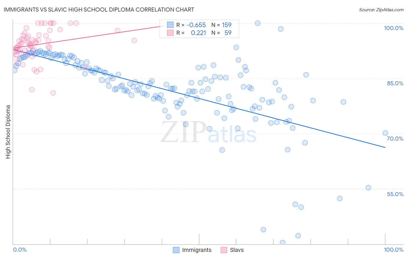 Immigrants vs Slavic High School Diploma