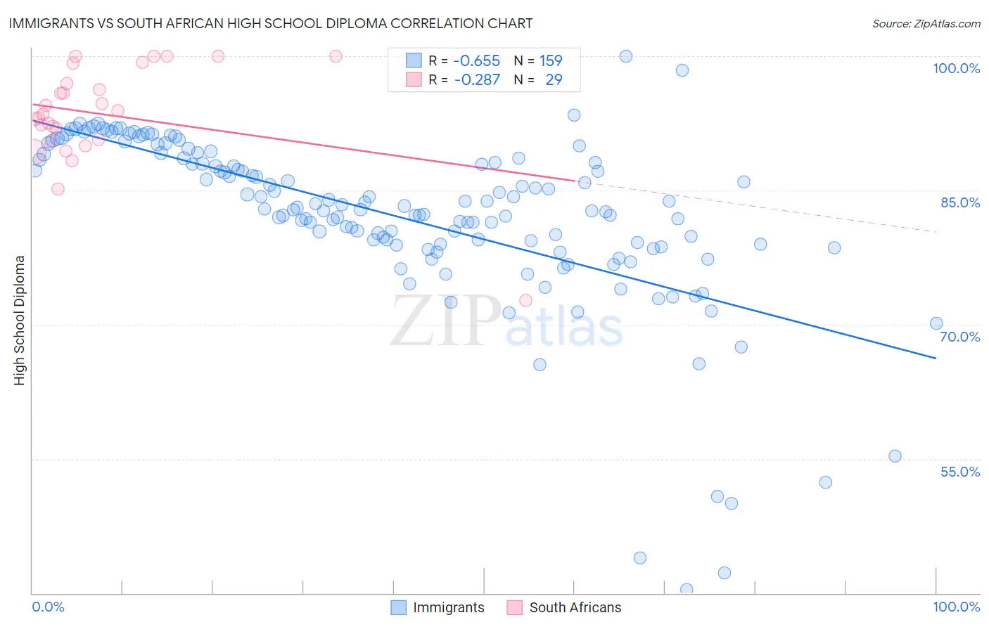 Immigrants vs South African High School Diploma