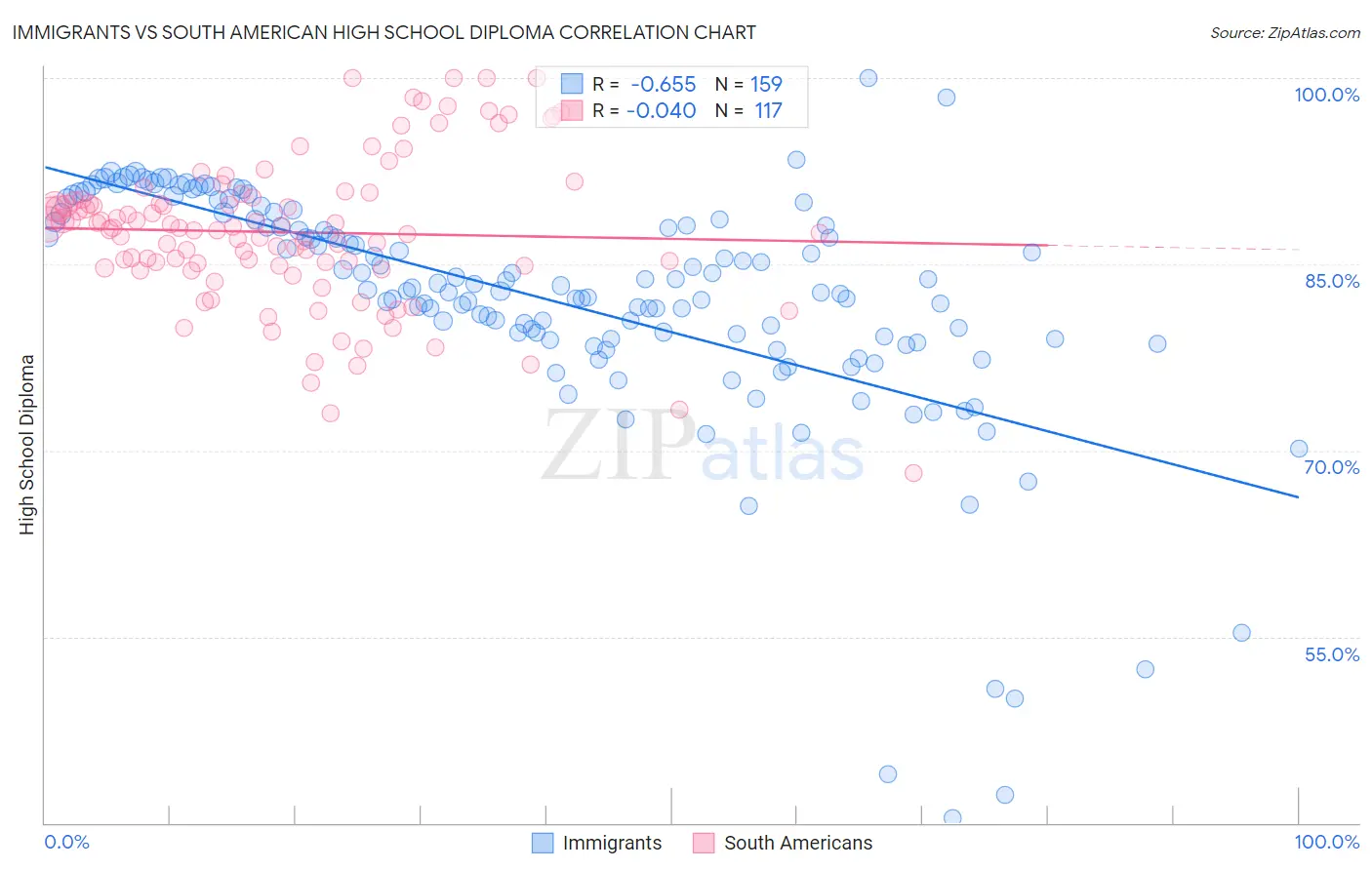 Immigrants vs South American High School Diploma