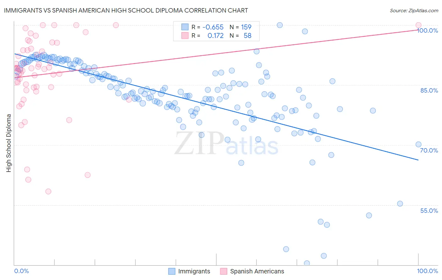 Immigrants vs Spanish American High School Diploma