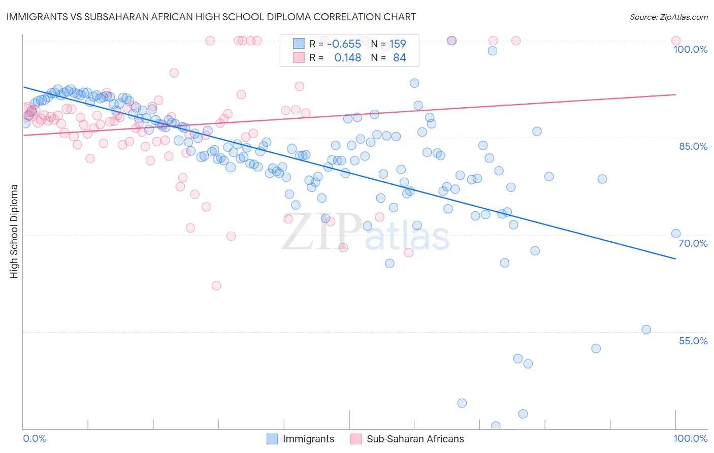 Immigrants vs Subsaharan African High School Diploma