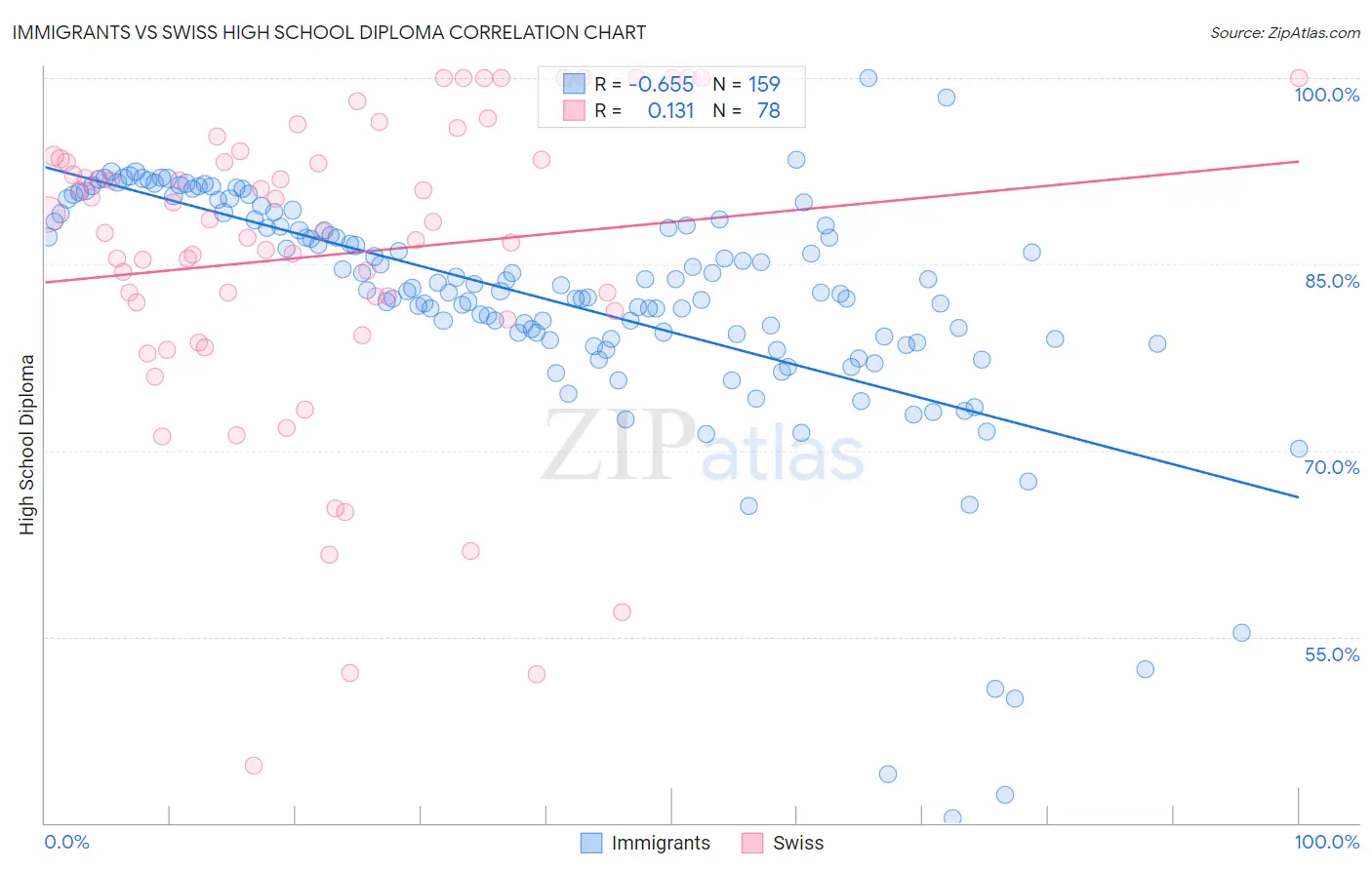 Immigrants vs Swiss High School Diploma