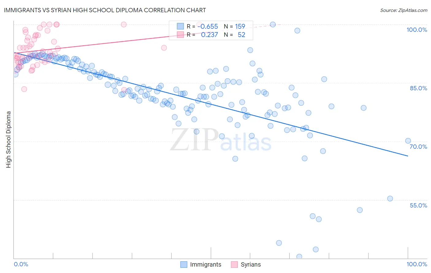 Immigrants vs Syrian High School Diploma