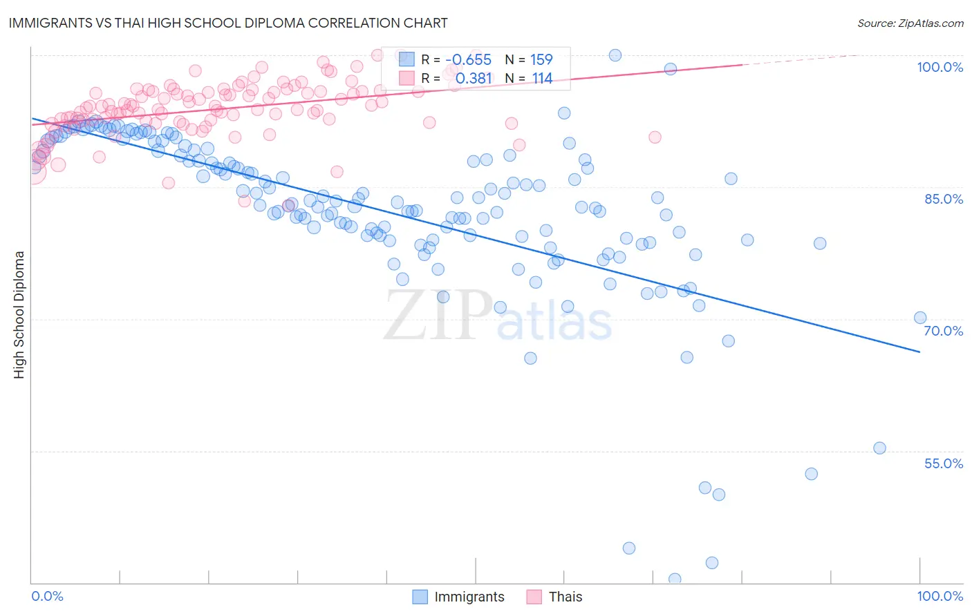Immigrants vs Thai High School Diploma