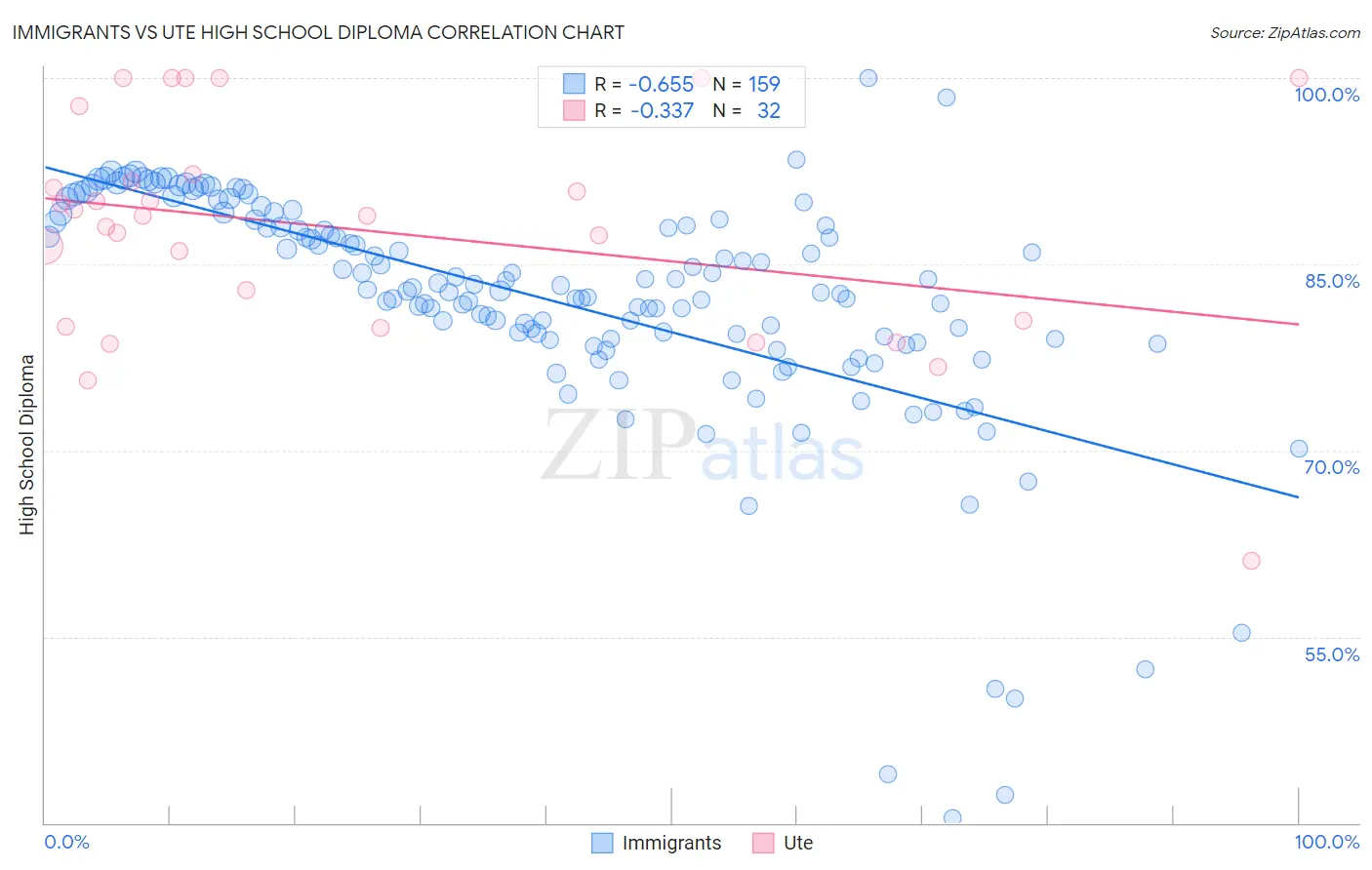 Immigrants vs Ute High School Diploma