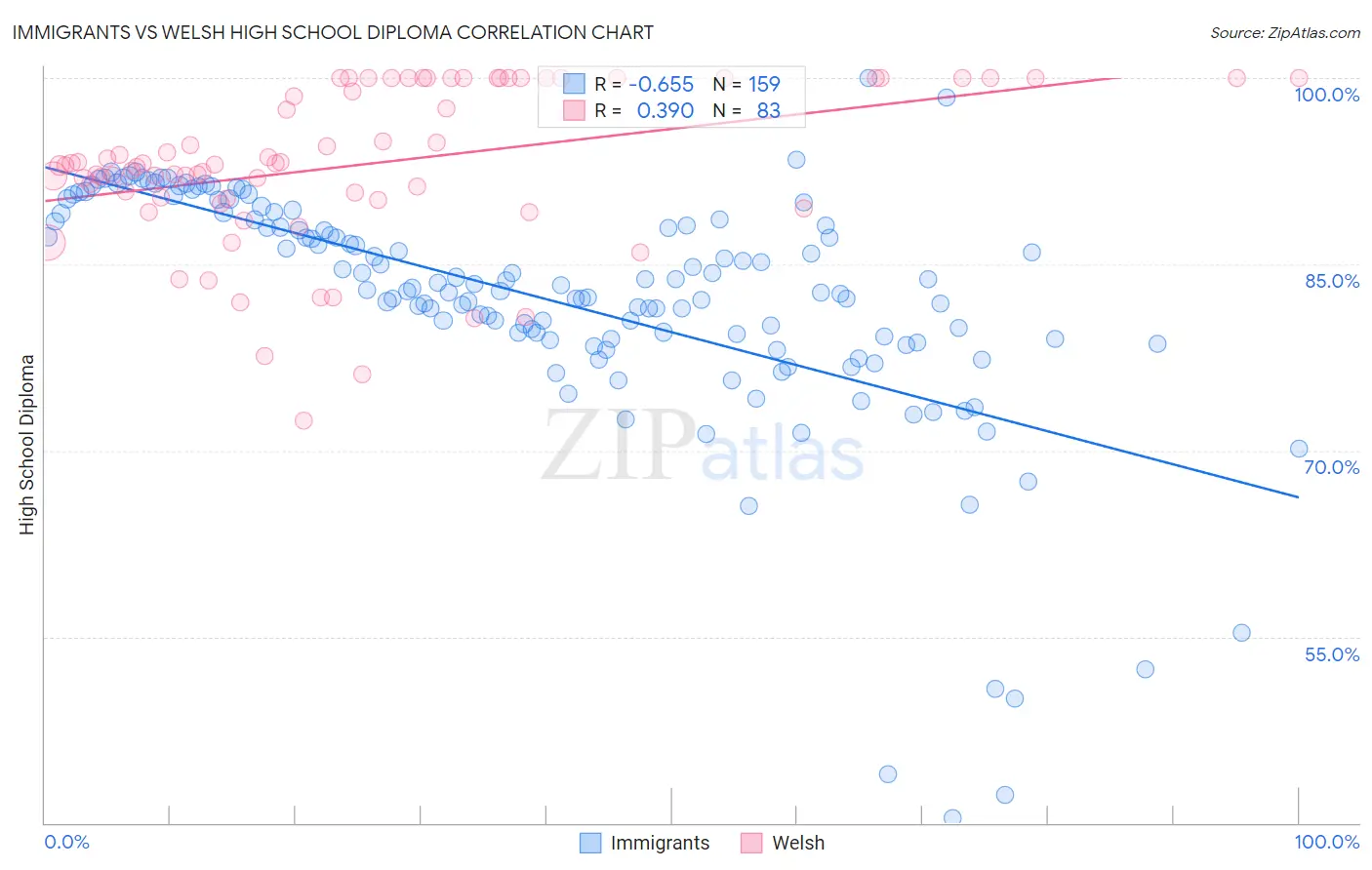 Immigrants vs Welsh High School Diploma