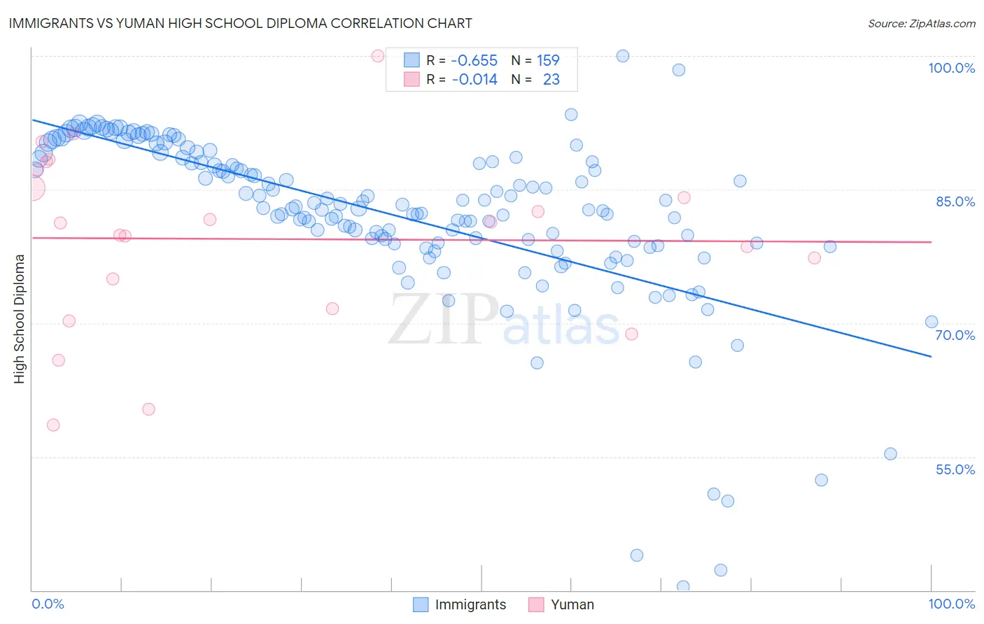 Immigrants vs Yuman High School Diploma