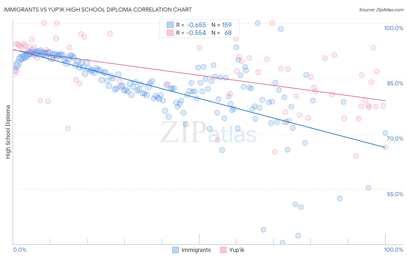 Immigrants vs Yup'ik High School Diploma