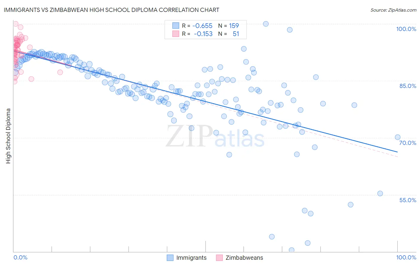 Immigrants vs Zimbabwean High School Diploma