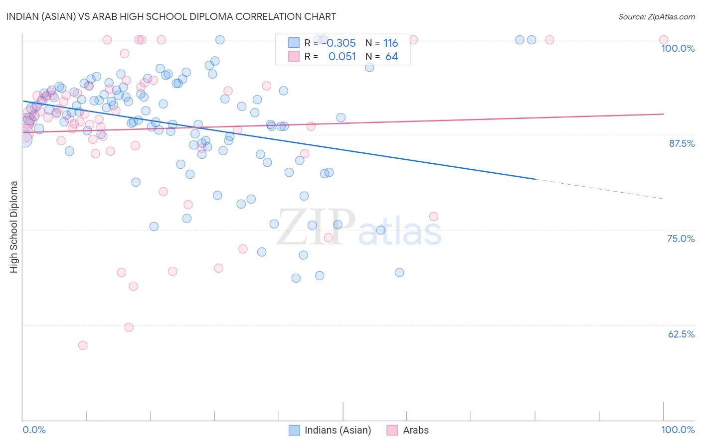Indian (Asian) vs Arab High School Diploma