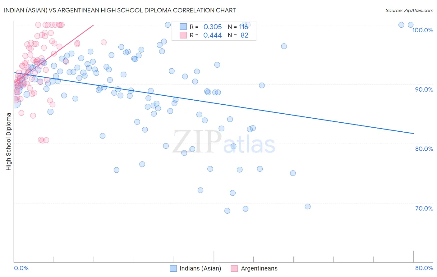 Indian (Asian) vs Argentinean High School Diploma