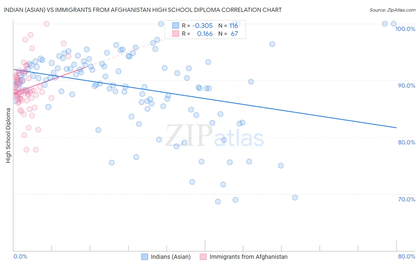 Indian (Asian) vs Immigrants from Afghanistan High School Diploma