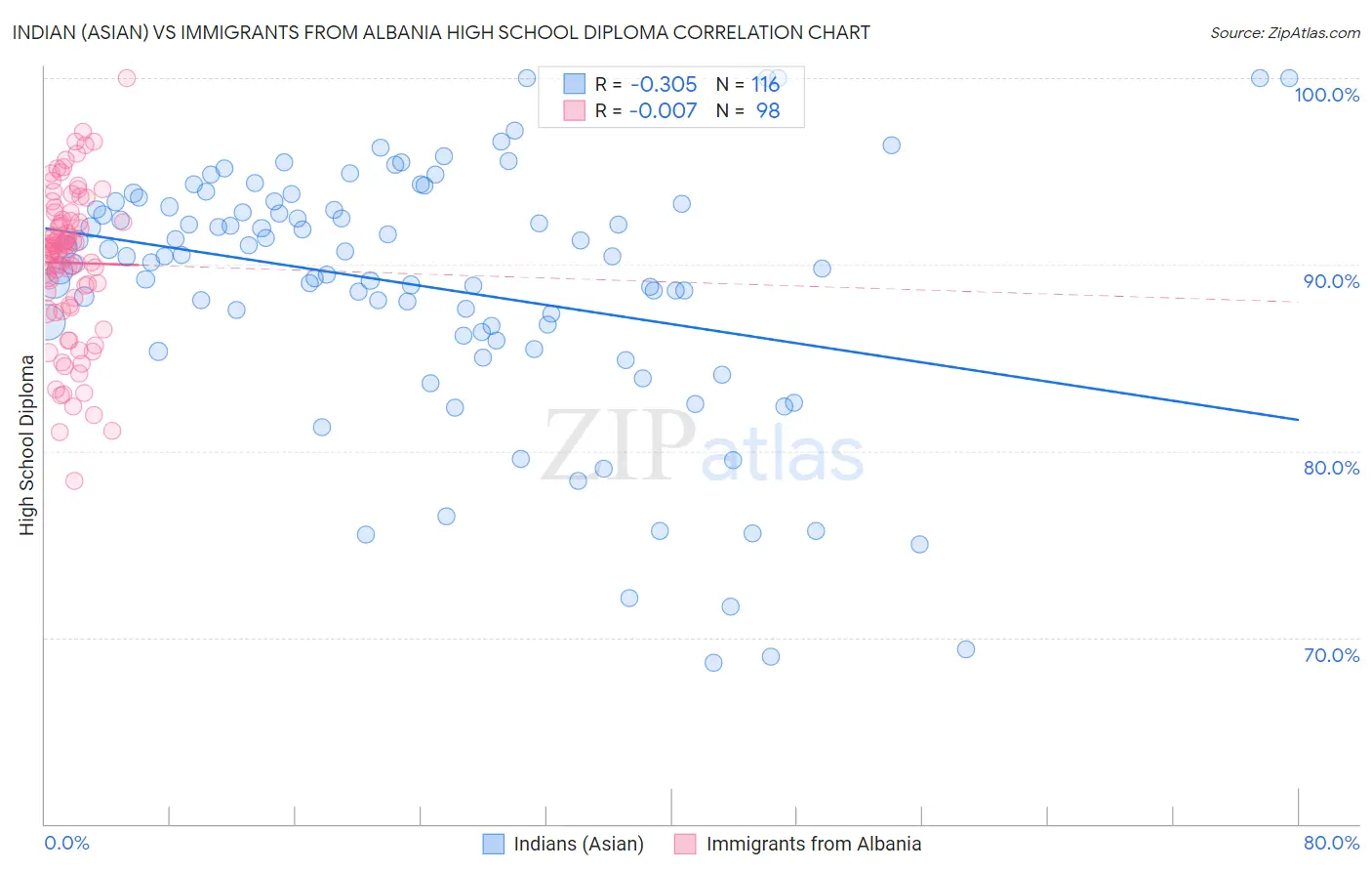 Indian (Asian) vs Immigrants from Albania High School Diploma