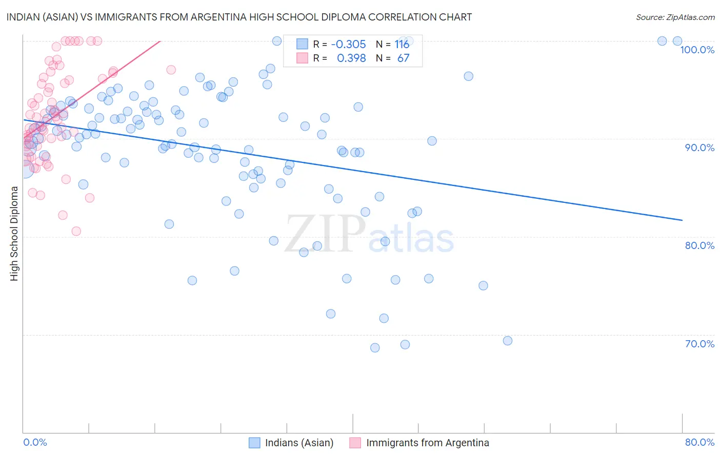 Indian (Asian) vs Immigrants from Argentina High School Diploma