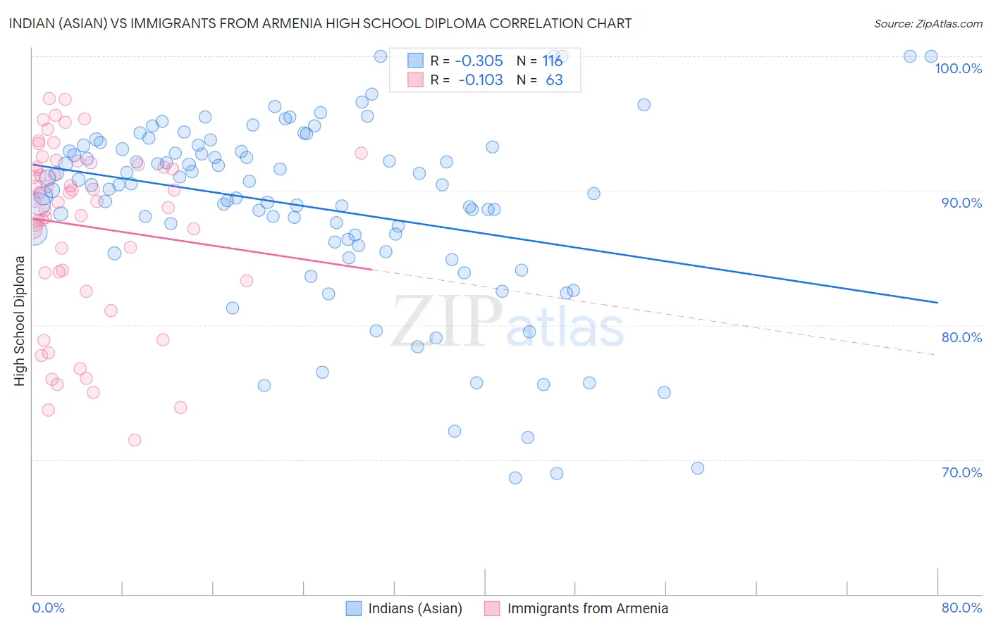 Indian (Asian) vs Immigrants from Armenia High School Diploma