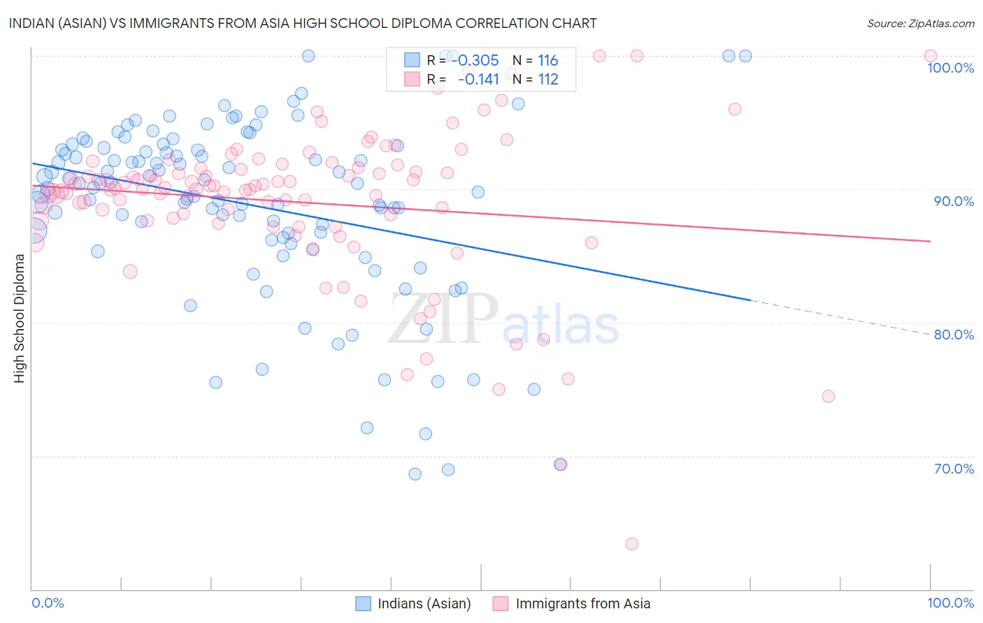 Indian (Asian) vs Immigrants from Asia High School Diploma