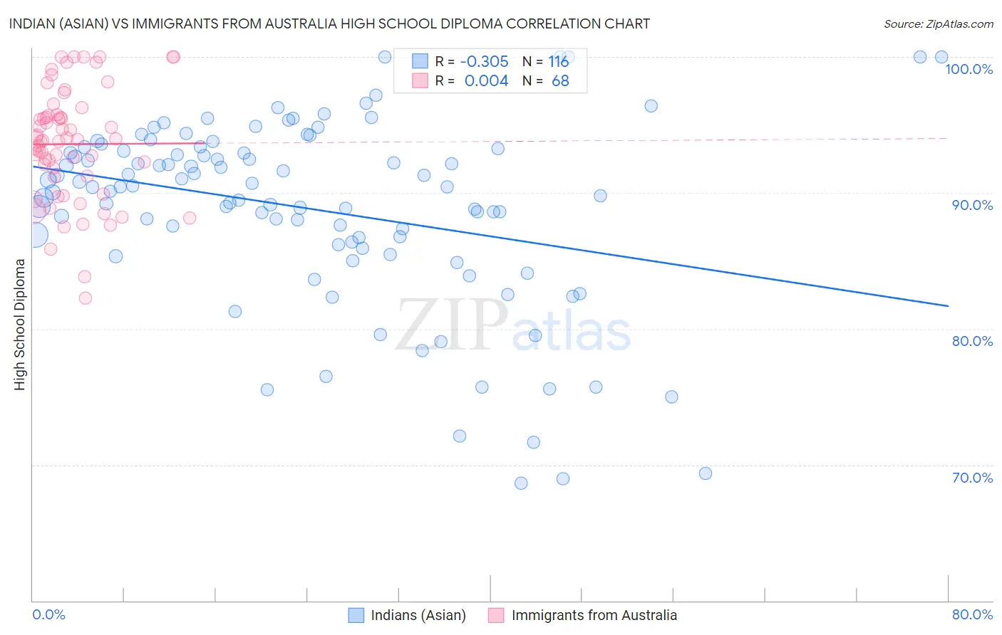 Indian (Asian) vs Immigrants from Australia High School Diploma