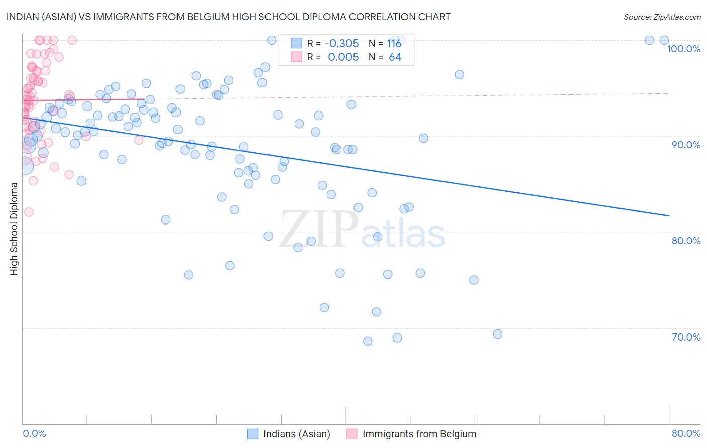 Indian (Asian) vs Immigrants from Belgium High School Diploma