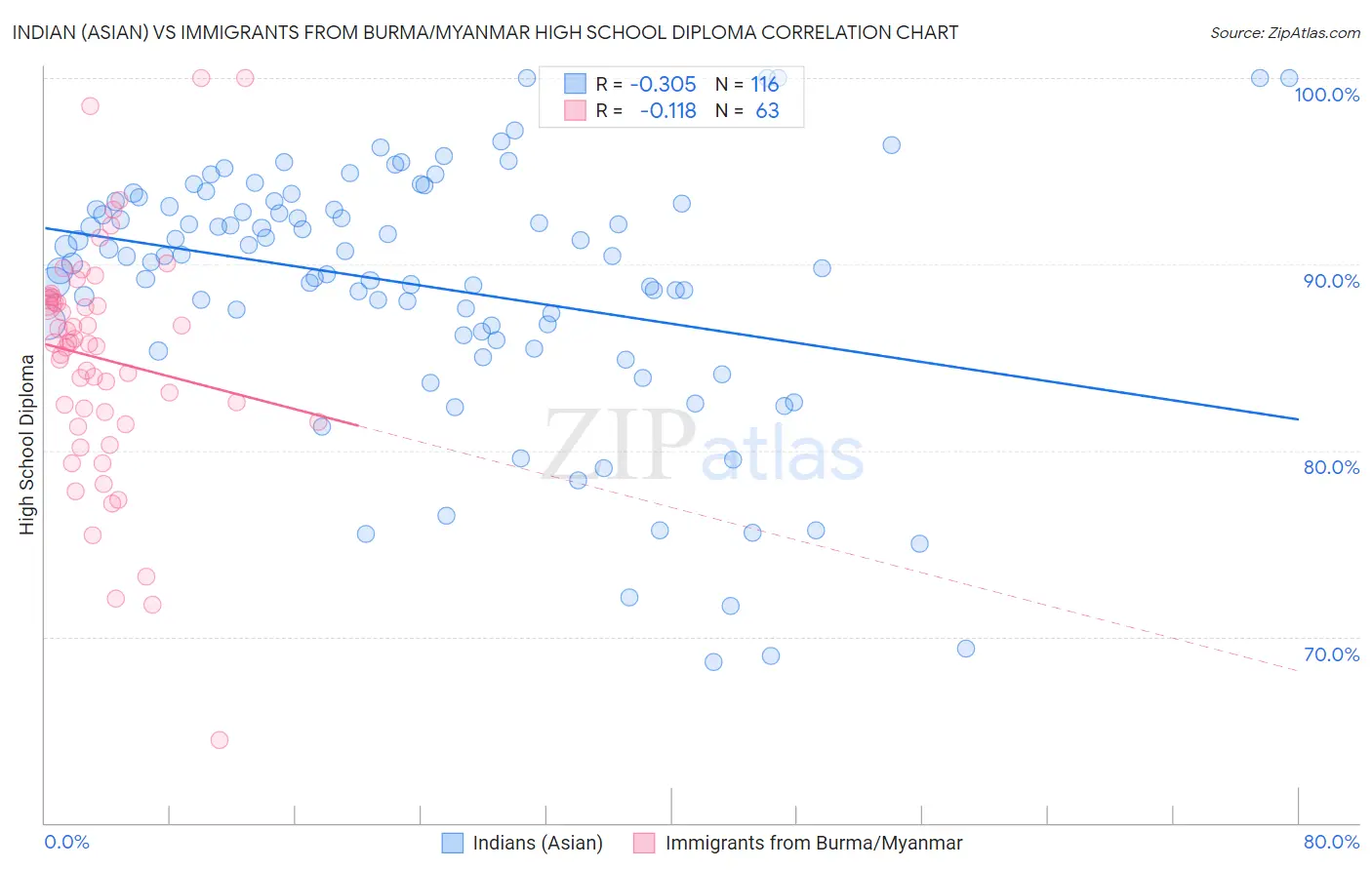 Indian (Asian) vs Immigrants from Burma/Myanmar High School Diploma